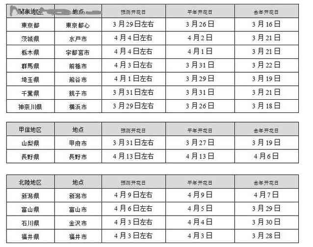 日本樱花季—最详细赏樱花期